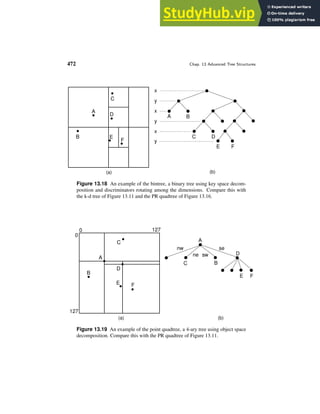 472 Chap. 13 Advanced Tree Structures
x
y
A
x
B
y
C D
E F
x
y
E
F
D
A
B
C
(a) (b)
Figure 13.18 An example of the bintree, a binary tree using key space decom-
position and discriminators rotating among the dimensions. Compare this with
the k-d tree of Figure 13.11 and the PR quadtree of Figure 13.16.
127
0
0 127
(a)
B
A
C
F
E
D
(b)
C
nw
sw
ne
se
D
A
B
E F
Figure 13.19 An example of the point quadtree, a 4-ary tree using object space
decomposition. Compare this with the PR quadtree of Figure 13.11.
 