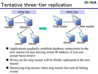 Tentative three-tier replication
            Writer App                          Writer App




 master      slave1                   Orig master            New master




          slave2      slave3                  slave2     slave3

   Applications gradually establish database connections to the
    new master (or just moving writer IP address, if you can
    accept burst errors)
   Writes on the orig master will be finally replicated to the new
    master
   Destroying orig master when orig master has sent all binlog
    events
 