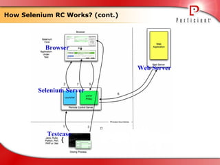 How Selenium RC Works? (cont.) 