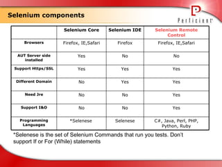 Selenium components *Selenese is the set of Selenium Commands that run you tests. Don’t support If or For (While) statements C#, Java, Perl, PHP, Python, Ruby Selenese *Selenese  Programming Languages Yes No No Support I&O Yes No No Need Jre Yes Yes No Different Domain Yes Yes Yes Support Https/SSL No No Yes AUT Server side installed Firefox, IE,Safari Firefox Firefox, IE,Safari Browsers Selenium Remote Control Selenium IDE Selenium Core 