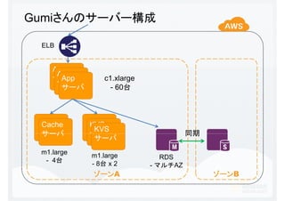 Gumiさんのサーバー構成

 ELB


    App
     App
    サーバ
      App      c1.xlarge
     サーバ
      サーバ        - 60台




 Cache      KVS
             KVS
 サーバ        サーバ                      同期
             サーバ
 m1.large
            m1.large          RDS
  - 4台
            - 8台 x 2       - マルチAZ
            ゾーンA
            ゾーン                           ゾーンB
                                          ゾーン
 