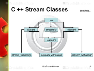 C ++ Stream Classes
ios
istream ostreamstreambuf
iostream
istream_withassign iostream_withassign ostream_withassign
continue…
8By:-Gourav Kottawar
 