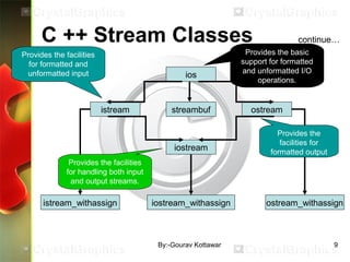 C ++ Stream Classes
ios
istream ostreamstreambuf
iostream
istream_withassign iostream_withassign ostream_withassign
continue…
Provides the basic
support for formatted
and unformatted I/O
operations.
Provides the facilities
for formatted and
unformatted input
Provides the
facilities for
formatted output
Provides the facilities
for handling both input
and output streams.
9By:-Gourav Kottawar
 