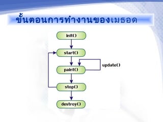 ขั้น ตอนการทำา งานของเมธอด
 