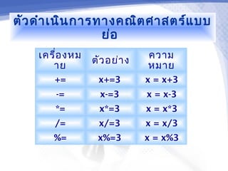 ตัว ดำา เนิน การทางคณิต ศาสตร์แ บบ
                 ย่อ
    เครื่อ งหม                ความ
                 ตัว อย่า ง
       าย                     หมาย
       +=         x+=3        x = x+3
        -=         x-=3       x = x-3
       *=         x*=3        x = x*3
       /=         x/=3        x = x/3
       %=         x%=3        x = x%3
 