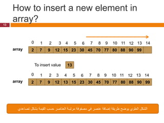 How to insert a new element in
array?
13
2 7 80 88 90 99
9 12 15 23 30 45 70 77
1 2 3 4 5 6 7 8 9 10 11 12 13
array
0
13
14
To insert value
2 7 80 88 90 99
9 12 15 23 30 45 70 77
1 2 3 4 5 6 7 8 9 10 11 12 13
array
0 14
13
‫تصاعدي‬ ‫بشكل‬ ‫القيمة‬ ‫حسب‬ ‫العناصر‬ ‫مرتبـة‬ ‫مصفوفة‬ ‫في‬ ‫عنصر‬ ‫إضافة‬ ‫طريقة‬ ‫يوضح‬ ‫العلوي‬ ‫الشكل‬
 