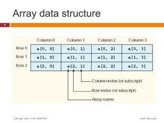 Array data structure
4
‫البيانات‬ ‫تراكيب‬ ‫مساق‬
‫إعداد‬ ‫العلمية‬ ‫المادة‬
/
‫أ‬
.
‫ا‬ َّ‫الفــر‬ ‫رفيق‬ ‫محمود‬
 