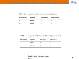 The Increment and Decrement Operators: ++ and --

Ben Abdallah Helmi Architect

8

 