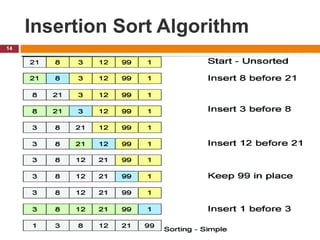 Insertion Sort Algorithm
14
‫البيانات‬ ‫تراكيب‬ ‫مساق‬
‫إعداد‬ ‫العلمية‬ ‫المادة‬
/
‫أ‬
.
‫ا‬ َّ‫الفــر‬ ‫رفيق‬ ‫محمود‬
 