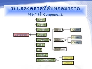 รูป แสดงคลาสที่ส ืบ ทอดมาจาก
       คลาส Component
 