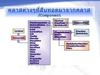 คลาสต่า งๆที่ส ืบ ทอดมาจากคลาส
          JComponent
 