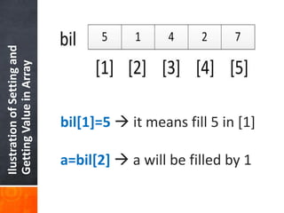 IlustrationofSettingand
GettingValueinArray
bil[1]=5  it means fill 5 in [1]
a=bil[2]  a will be filled by 1
 