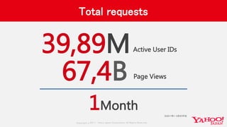 Copyrig ht © 2017 Yahoo Japan Corporation. All Rig hts Reserved.
39,89MActive User IDs
1Month
※2017年1-3月の平均
67,4B Page Views
Total requests
 