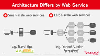 Copyrig ht © 2017 Yahoo Japan Corporation. All Rig hts Reserved.
Architecture Differs by Web Service
17
e.g. Travel tips e.g. Yahoo! Auction
Small-scale web services
list
cart
logic
logic
logic
Large-scale web services
Search
API
Gate
way
 