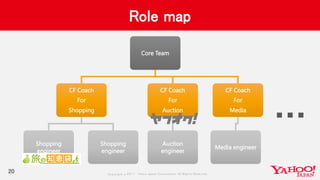Copyrig ht © 2017 Yahoo Japan Corporation. All Rig hts Reserved.
Role map
20
Core Team
CF Coach
For
Shopping
Shopping
engineer
Shopping
engineer
CF Coach
For
Auction
Auction
engineer
CF Coach
For
Media
Media engineer
…
 