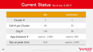 Copyrig ht © 2017 Yahoo Japan Corporation. All Rig hts Reserved.
Current Status (As of Jun. 9, 2017)
36
dev production
Cluster # 1 1
Cell # per Cluster 40 30
Org # 136 38
App Instance # approx. 2,000 approx. 400
Rps at peak time N/A approx. 2,000
 