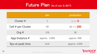 Copyrig ht © 2017 Yahoo Japan Corporation. All Rig hts Reserved.
Future Plan (As of Jun. 9, 2017)
37
dev production
Cluster # 1 1 => 6
Cell # per Cluster 40 30 => 100
Org # 136 38
App Instance # approx. 2,000 approx. 400
Rps at peak time N/A approx. 2,000
 