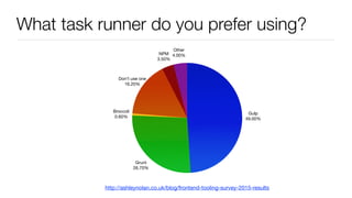 What task runner do you prefer using?
http://ashleynolan.co.uk/blog/frontend-tooling-survey-2015-results
Other

4.00%NPM

3.50%
Don't use one

16.20%
Broccoli

0.60%
Grunt

26.70%
Gulp

49.00%
 