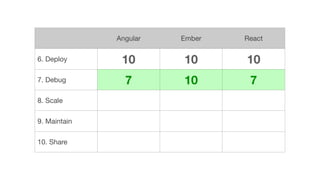 Angular Ember React
6. Deploy 10 10 10
7. Debug 7 10 7
8. Scale
9. Maintain
10. Share
 