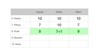 Angular Ember React
6. Deploy 10 10 10
7. Debug 7 10 7
8. Scale 8 7+1 9
9. Maintain
10. Share
 