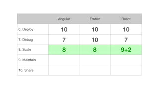 Angular Ember React
6. Deploy 10 10 10
7. Debug 7 10 7
8. Scale 8 8 9+2
9. Maintain
10. Share
 