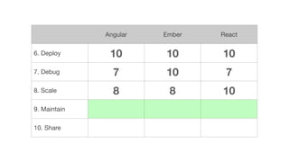 Angular Ember React
6. Deploy 10 10 10
7. Debug 7 10 7
8. Scale 8 8 10
9. Maintain
10. Share
 