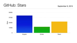 GitHub: StarsStars
0
12500
25000
37500
50000
Angular Ember React
September 9, 2015
 