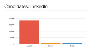 Candidates: LinkedIn
0
50000
100000
150000
200000
Angular Ember React
 