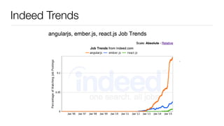 Indeed Trends
 