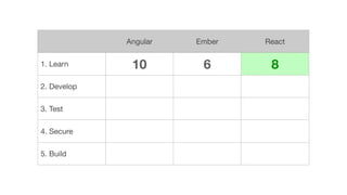 Angular Ember React
1. Learn 10 6 8
2. Develop
3. Test
4. Secure
5. Build
 
