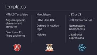Templates
HTML5 Templates

Angular-speciﬁc
elements and
attributes

Directives, EL,
ﬁlters and forms
Handlebars

HTML-like DSL

Deﬁned in <script>
tags

Helpers

JSX or JS

JSX: Similar to E4X

Namespaced
Components

JavaScript
Expressions
 