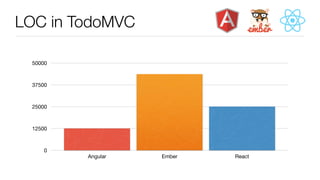 LOC in TodoMVC
0
12500
25000
37500
50000
Angular Ember React
 