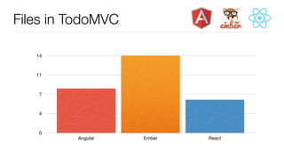 Files in TodoMVC
0
4
7
11
14
Angular Ember React
 