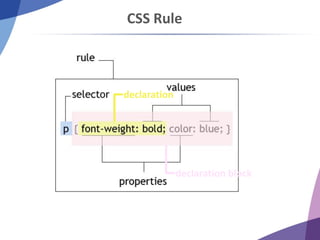 CSS Rule
declaration block
declaration
 