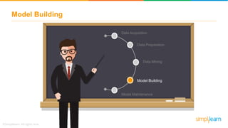 Model Maintenance
Model Building
Data Acquisition
Data Preparation
Data Mining
Model Building
Model Maintenance
 