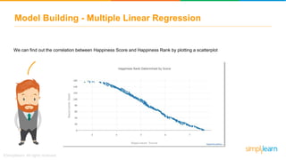 Model Building - Multiple Linear Regression
We can find out the correlation between Happiness Score and Happiness Rank by plotting a scatterplot
 