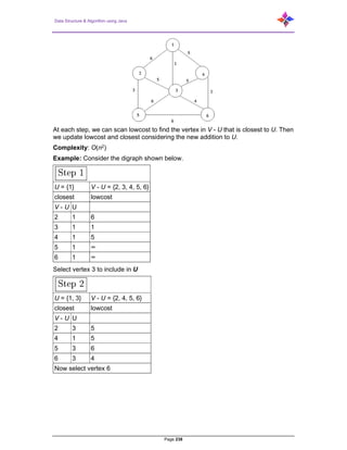 Data Structure & Algorithm using Java
Page 238
At each step, we can scan lowcost to find the vertex in V - U that is closest to U. Then
we update lowcost and closest considering the new addition to U.
Complexity: O(n2)
Example: Consider the digraph shown below.
U = {1} V - U = {2, 3, 4, 5, 6}
closest lowcost
V - U U
2 1 6
3 1 1
4 1 5
5 1 ∞
6 1 ∞
Select vertex 3 to include in U
U = {1, 3} V - U = {2, 4, 5, 6}
closest lowcost
V - U U
2 3 5
4 1 5
5 3 6
6 3 4
Now select vertex 6
 