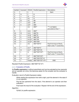 Data Structure & Algorithm using Java
Page 48
Resultant Postfix Expression: ABC*DEF^/G*-H*+
2.2.12 Evaluation of Postfix
As Postfix expression is without parenthesis and can be evaluated as two operands
and an operator at a time, this becomes easier for the compiler and the computer to
handle.
Evaluation rule of a Postfix Expression states:
While reading the expression from left to right, push the element in the stack if
it is an operand.
Pop the two operands from the stack, if the element is an operator and then
evaluate it.
Push back the result of the evaluation. Repeat it till the end of the expression.
Algorithm:
1) Add ) to postfix expression.
 