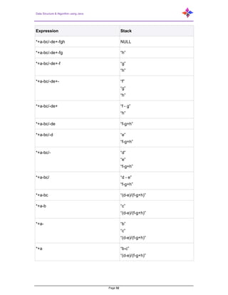 Data Structure & Algorithm using Java
Page 52
Expression Stack
*+a-bc/-de+-fgh NULL
*+a-bc/-de+-fg “h”
*+a-bc/-de+-f “g”
“h”
*+a-bc/-de+- “f”
“g”
“h”
*+a-bc/-de+ “f - g”
“h”
*+a-bc/-de “f-g+h”
*+a-bc/-d “e”
“f-g+h”
*+a-bc/- “d”
“e”
“f-g+h”
*+a-bc/ “d - e”
“f-g+h”
*+a-bc “(d-e)/(f-g+h)”
*+a-b “c”
“(d-e)/(f-g+h)”
*+a- “b”
“c”
“(d-e)/(f-g+h)”
*+a “b-c”
“(d-e)/(f-g+h)”
 