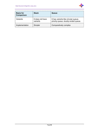 Data Structure & Algorithm using Java
Page 80
Basis for
Comparison
Stack Queue
Variants It does not have
variants
It has variants like circular queue,
priority queue, doubly ended queue.
Implementation Simpler Comparatively complex
 