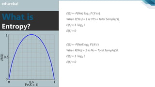 What is
Entropy?
E(S) = -P(Yes) log2 𝑃(𝑌𝑒𝑠)
When P(Yes) = 1 ie YES = Total Sample(S)
E(S) = 1 log2 1
E(S) = 0
E(S) = -P(No) log2 𝑃(𝑁𝑜)
When P(No) = 1 ie No = Total Sample(S)
E(S) = 1 log2 1
E(S) = 0
 