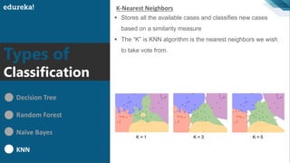 Types of
Classification
Decision Tree
Random Forest
Naïve Bayes
KNN
K-Nearest Neighbors
▪ Stores all the available cases and classifies new cases
based on a similarity measure
▪ The “K” is KNN algorithm is the nearest neighbors we wish
to take vote from.
 