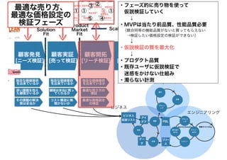 ・フェーズ的に売り物を使って
　仮説検証していく
　　↓
・MVPは当たり前品質、性能品質必要
　（競合同等の機能品質がないと買ってもらえない
　　→検証したい価格設定の検証ができない）
　　↓
・仮説検証の質を最大化
　　↓
・プロダクト品質
・既存ユーザに仮説検証で
　迷惑をかけない仕組み
・濁らない計測
最適な売り方、
最適な価格設定の
検証フェーズ
 