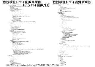 仮説検証トライ回数最大化 仮説検証トライ品質最大化
（デプロイ回数/日）
http://i2key.hateblo.jp/entry/2016/12/07/153146
 