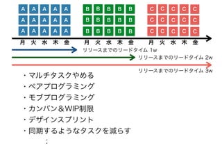 A A A A A
A A A A A
A A A A A
B B B B B
B B B B B
B B B B B
C C C C C
C C C C C
C C C C C
月　火　水　木　金 月　火　水　木　金 月　火　水　木　金
リリースまでのリードタイム 1w
リリースまでのリードタイム 2w
リリースまでのリードタイム 3w
・マルチタスクやめる
・ペアプログラミング
・モブプログラミング
・カンバン＆WIP制限
・デザインスプリント
・同期するようなタスクを減らす
　　　：
 