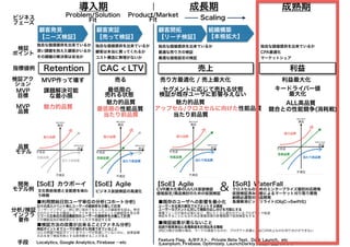 顧客発見
【ニーズ検証】
顧客実証
【売って検証】
組織構築
【本格拡大】
Problem/Solution
Fit
Product/Market
Fit Scaling
Retention CAC < LTV 売上
課題解決可能
な最小限
売り方最適化 / 売上最大化売る
品質
モデル
魅力的品質 最低限の性能品質
魅力的品質
当たり前品質
アップセル/クロスセルに向けた性能品質
魅力的品質
当たり前品質
指標値例
検証アク
ション
検証
ポイント
MVP
目標
MVP作って壊す
MVP
品質
最低限の
売れる状態
セグメントに応じて売れる状態
検証が既存ユーザに影響与えない
独自な価値提供を出来ているか
深い課題を抱えた顧客がいるか
その課題の解決策は妥当か
開発
モデル例
独自な価値提供を出来ているか
顧客は本当に買ってくれるか
コスト構造に無理がないか
顧客開拓
【リーチ検証】
独自な価値提供を出来ているか
最適な売り方の検証
最適な価格設定の検証
導入期 成長期 成熟期
【SoE】Agile【SoE】カウボーイ 【SoE】Agile 【SoR】WaterFall
利益
独自な価値提供を出来ているか
CPA最適化
マーケットシェア
分析/検証
インフラ
要件
CVR最大化等のUI/UX仮説検証
価格設定/商品検討のための仮説検証
クロスセルのためのエンタープライズ個別対応開発
仮説検証済み機能によるマーケット刈り取り開発
納期必達型の商品開発
負債解消ビックリライト(ObjC->Swift化)
ビジネス仮説検証の高速化文化祭前夜感と全能感を味わ
う時期
&
ALL高品質
競合との性能競争(消耗戦)
キードライバー値
最大化
利益最大化
ビジネス
フェーズ
■既存のユーザへの影響を最小化
ユーザーを任意の属性でセグメントする機能
ユーザーセグメントに対して機能の出し分けを可能にする
事業フェーズが進めば進むほど、既にたくさん使われているプロダクトで仮説
検証をすることになるため必要最低限の影響範囲で仮説検証をする
■検証結果が濁らないこと
仮説や施策単位に各種数値を計測出来る機能
(例)CV数が目標の場合、マーケの頑張りなのか、プロダクト改善によるCVR向上なのか切り分けができない
■検証方法の改善が出来ること(ファネル分析)
検証ポイントまでユーザが漏れずに到達できていること
UI上の問題で検証ポイントまでユーザが到達していないのに、結果指標
のみを見て検証失敗とする誤判断することがある
■利用開始日別ユーザ単位の分析(コホート分析)
日々の流入イベント毎にユーザーの継続率を分離して計測
ユーザーインタビュー時に使い始めてもらった人の継続率を図る。特定
の日だけアドを少額流して、アドを当てたセグメントの継続率を見る等
リリース日単位の追加機能別のユーザーの継続率を分離して計測
どの機能追加が継続率にヒットしたかを確認する等
Feature Flag、A/Bテスト、Private Beta Test、Dark Launch、etc
(Leanplum, Firebase, Optimizely, LaunchDarkly , etc)、独自インフラ手段 Localytics, Google Analytics, Firebase …etc
 