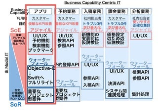 Business Capability Centric IT
SoE
SoR
入稿業務予約業務 課金業務 分析業務
UI/UX
UI/UX
UI/UX
UI/UX
予約登録API
検索API
入稿API 決済API
システム間
連携処理
参照API
参照API
参照API
検索API
集計処理
カスタマー 社内担当者 カスタマー 社内担当者
アプリ
UI/UX
ブックマーク
予約機能
検索機能
カスタマー
俊敏
アジャイル
仮説検証
売上・KPI
安定
計画駆動
仕様通り
ROI・QCD
利用者
Business
Capability
俊敏なKPI改善 俊敏なKPI改善 トラブル0件 トラブル0件
使いやすさ
正確な集計目的
BiModalIT
アジャイル アジャイル アジャイル
ウォーター
フォール
ウォーター
フォール
ウォーター
フォール
重要な
プロジェクト
型案件
Objective-C
↓
Swiftへ
フルリライト
新機能の
実装前に
仮説検証
価格設定
のための
仮説検証
アジャイル アジャイル
ウォーター
フォール
ウォーター
フォール
学び最大化 学び最大化
重要な
プロジェクト
型案件
 