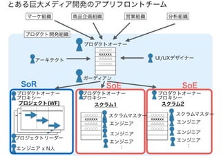 マーケ組織 商品企画組織 営業組織 分析組織
プロダクト開発組織
プロダクトオーナー
プロジェクト(WF) スクラム1 スクラム2
ガーディアン
アーキテクト
プロダクトオーナー
プロキシー
プロダクトオーナー
プロキシー
プロジェクトリーダー
スクラムマスター
○○○○○
XXXXXX
△△△△△
○○○○○
プロダクトオーナー
プロキシー
○○○○○
XXXXXX
△△△△△
○○○○○
○○○○○
XXXXXX
△△△△△
○○○○○
エンジニア
エンジニア
エンジニア
：エンジニア x N人
UI/UXデザイナー
スクラムマスター
エンジニア
エンジニア
エンジニア
：
SoR SoE SoE
アプリフロントチーム
 