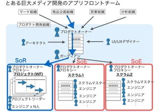 マーケ組織 商品企画組織 営業組織 分析組織
プロダクト開発組織
プロダクトオーナー
プロジェクト(WF) スクラム1 スクラム2
ガーディアン
アーキテクト
プロダクトオーナー
プロキシー
プロダクトオーナー
プロキシー
プロジェクトリーダー
スクラムマスター
○○○○○
XXXXXX
△△△△△
○○○○○
プロダクトオーナー
プロキシー
○○○○○
XXXXXX
△△△△△
○○○○○
○○○○○
XXXXXX
△△△△△
○○○○○
エンジニア
エンジニア
エンジニア
：エンジニア x N人
UI/UXデザイナー
スクラムマスター
エンジニア
エンジニア
エンジニア
：
SoR SoE SoE
アプリフロントチーム
 