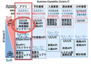 Business Capability Centric IT
SoE
SoR
入稿業務予約業務 課金業務 分析業務
UI/UX
UI/UX
UI/UX
UI/UX
予約登録API
検索API
入稿API 決済API
システム間
連携処理
参照API
参照API
参照API
検索API
集計処理
カスタマー 社内担当者 カスタマー 社内担当者
アプリ
UI/UX
ブックマーク
予約機能
検索機能
カスタマー
俊敏
アジャイル
仮説検証
売上・KPI
安定
計画駆動
仕様通り
ROI・QCD
利用者
Business
Capability
俊敏なKPI改善 俊敏なKPI改善 トラブル0件 トラブル0件
使いやすさ
正確な集計目的
BiModalIT
アジャイル アジャイル アジャイル
ウォーター
フォール
ウォーター
フォール
ウォーター
フォール
重要な
プロジェクト
型案件
Objective-C
↓
Swiftへ
フルリライト
新機能の
実装前に
仮説検証
価格設定
のための
仮説検証
アジャイル アジャイル
ウォーター
フォール
ウォーター
フォール
学び最大化 学び最大化
重要な
プロジェクト
型案件
 